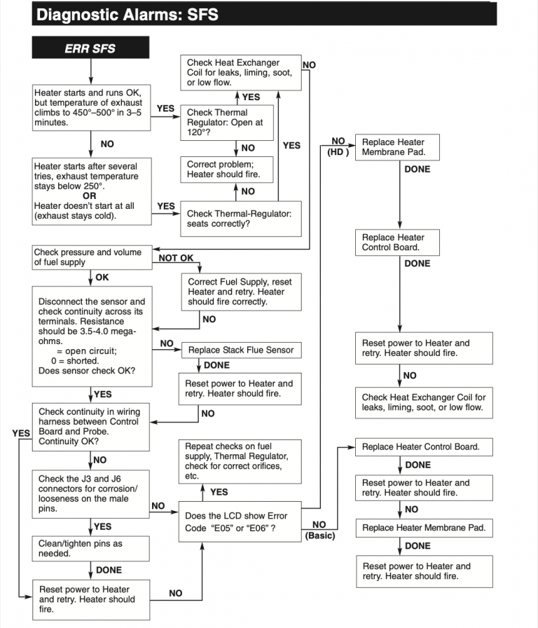 How to diagnose and fix a Pentair Mastertemp Swimming Pool Heater