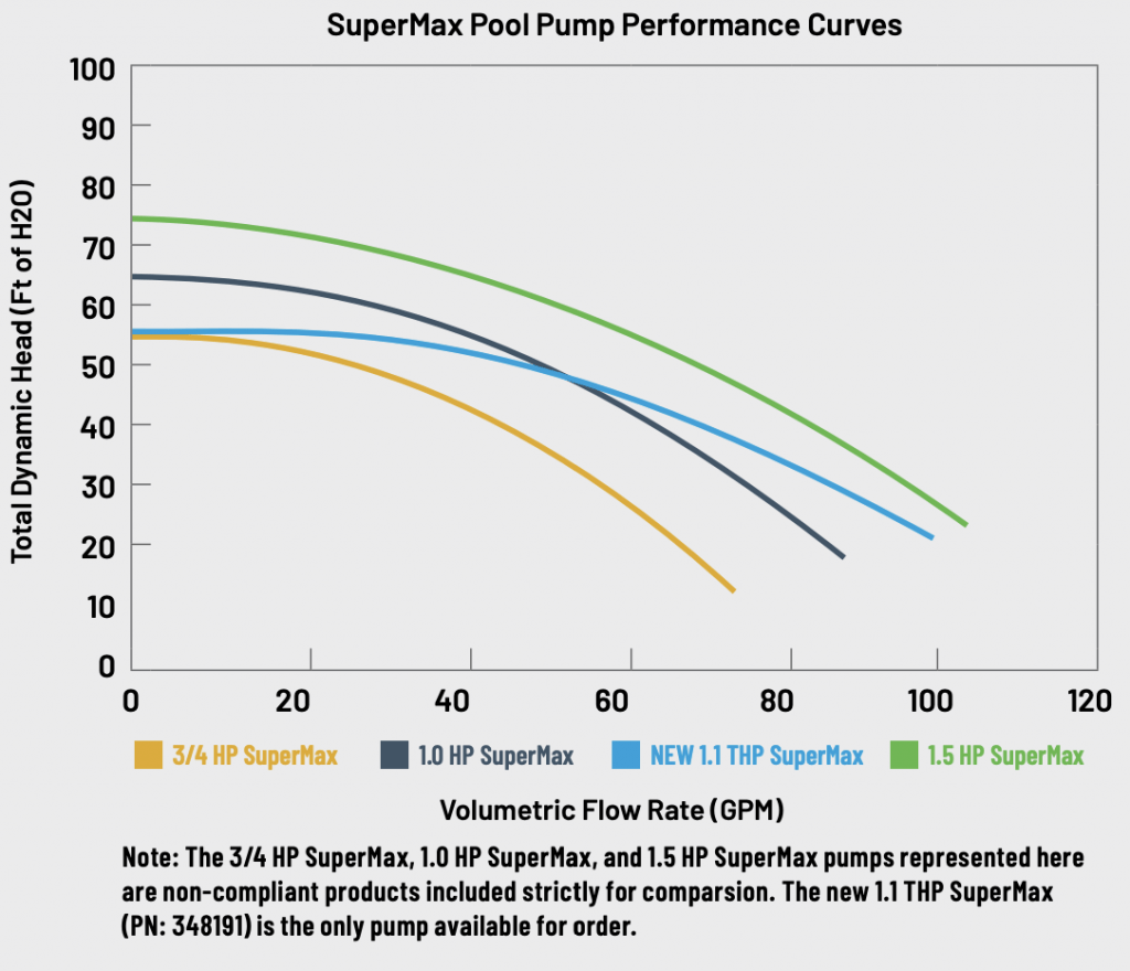 Pentair Superflow single speed pool pump graph